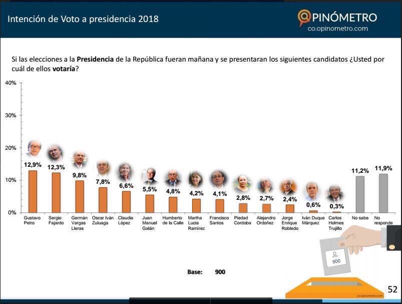 Marianinfa_'s tweet photo. Como puede ir ganando encuestas el peor Alcalde de la historia de Bogotá. A veces esto parece un país de ciegos, sordomudos. https://t.co/w3R1DSFZqz
