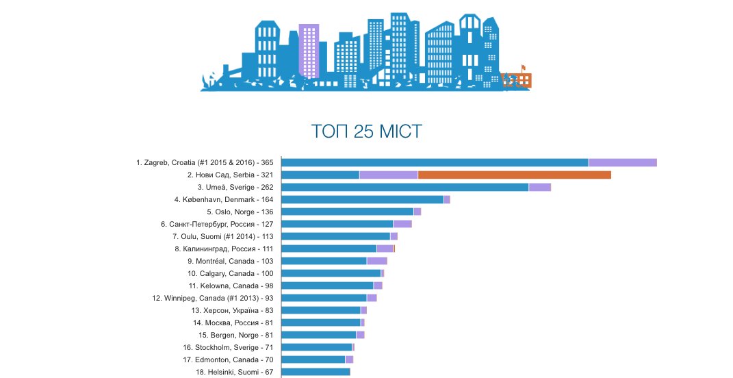 WinterBike2Work's tweet photo. Copenhagen is on fire. 4th place now
#NotLiterallyOnFire https://t.co/ph4cKr6Q6O