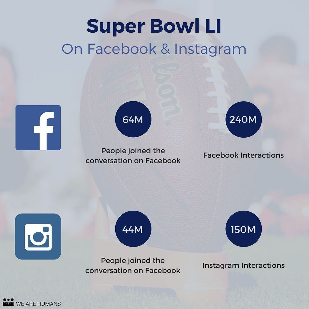 Wearehumansdk's tweet photo. [#smm #socialmedia #marketing] Throughout Super Bowl LI, fans around the world turned to t… https://t.co/rL8w5C1AgX https://t.co/XiIwuOsldB