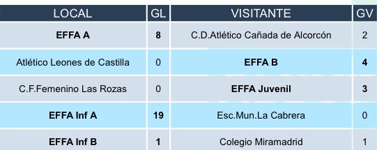 EFFAlcobendas's tweet photo. Resultados de nuestros equipos el pasado fin de semana: https://t.co/XN8VYW8C5H