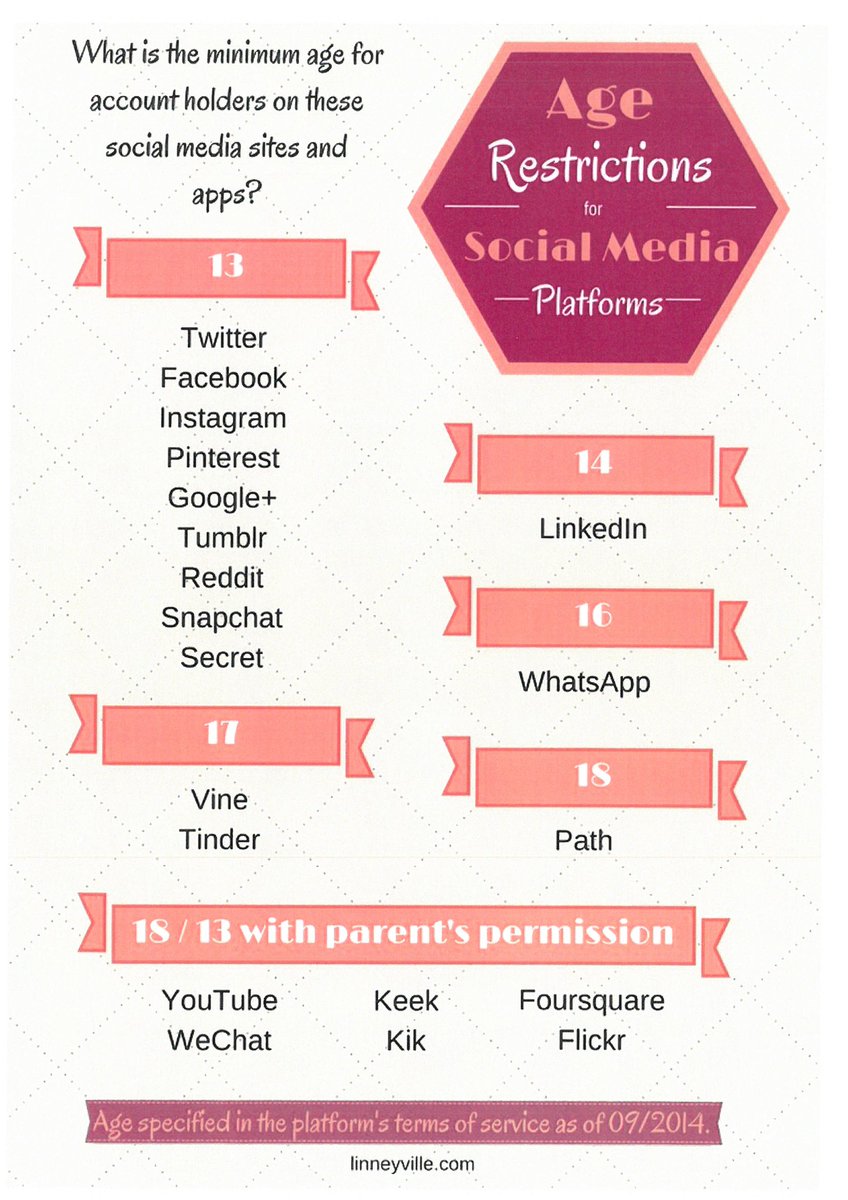 brynmillschool's tweet photo. Do you know what is the minimum age for account holders on various social media sites? #InternetSafetyDay https://t.co/DI1D2gW7sj
