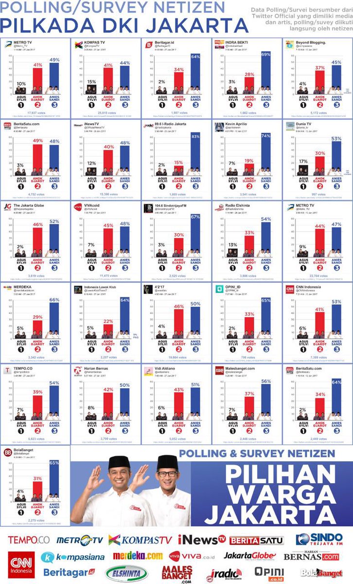 Di sejumlah polling, Anies-Sandi unggul. Sementara semua tau tim digital kami mah paling dikit :))) Is this the people speaking?