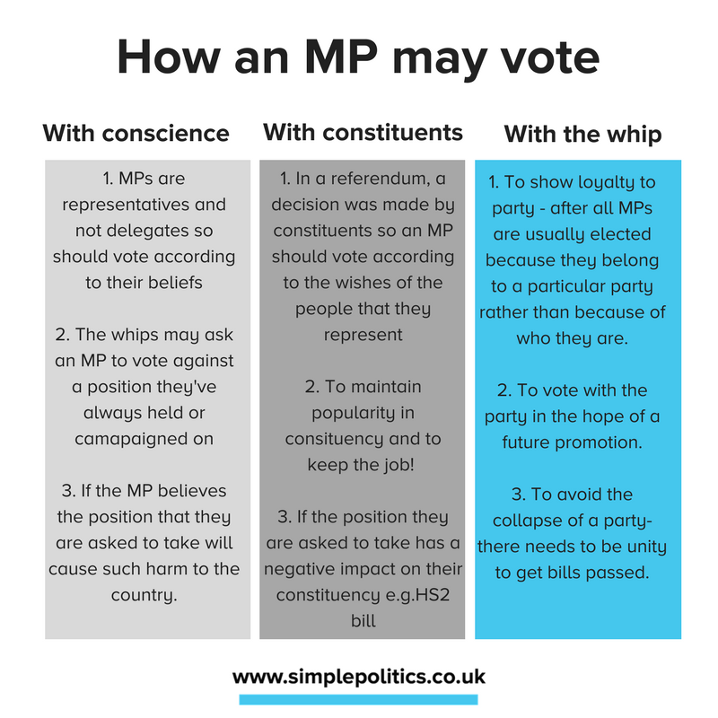 easypoliticsUK's tweet photo. MPs from all parties voted in different ways last week in the first vote to trigger Article 50. Here are the reasons why: https://t.co/2REi7A0Kgh