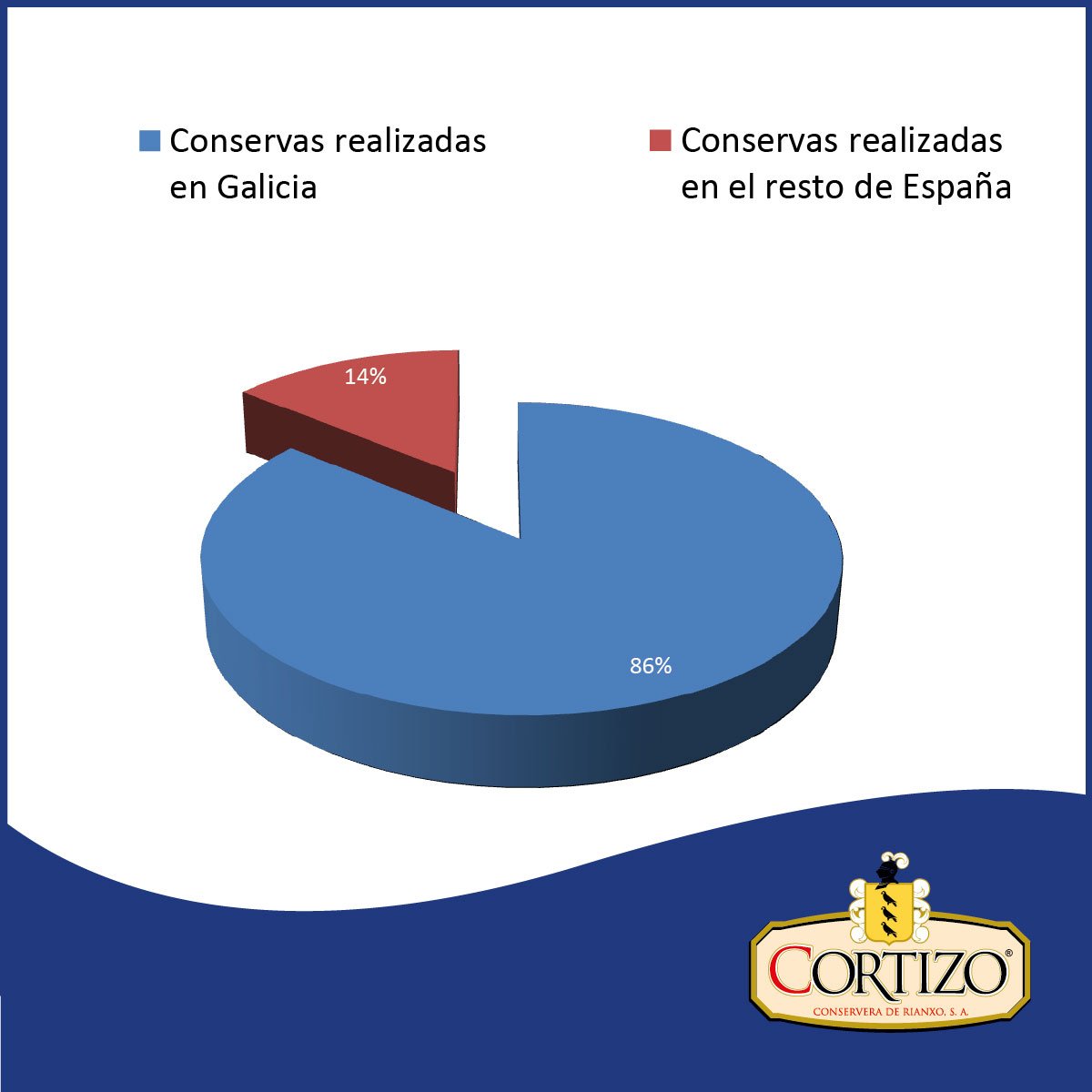 Conservas Cortizo tweet media