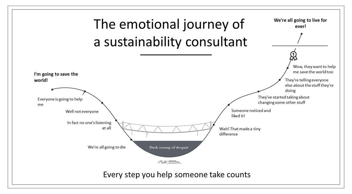 Benmurrayben's tweet image. It's a hard emotional rollercoaster as a sustainability consultant!