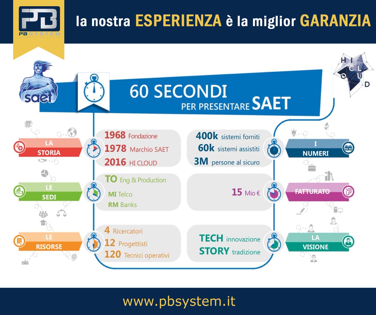 PBsystem_srl's tweet photo. #PBSYSTEM | La nostra ESPERIENZA e la miglio GARANZIA. Scopri di più:https://t.co/A268LH4JL8 #saet #Sistemiantifurto #sistemiantincendio https://t.co/HdqxkZ1Gyf