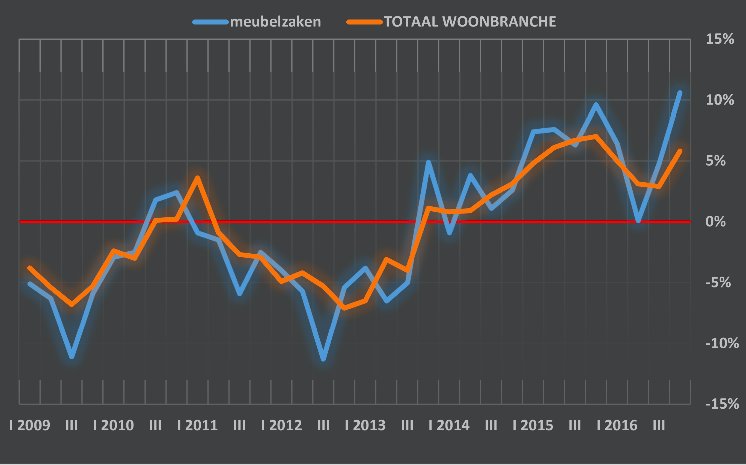 Omzet woonwinkels weer op niveau van voor de crisis dlvr.it/NJmW0B