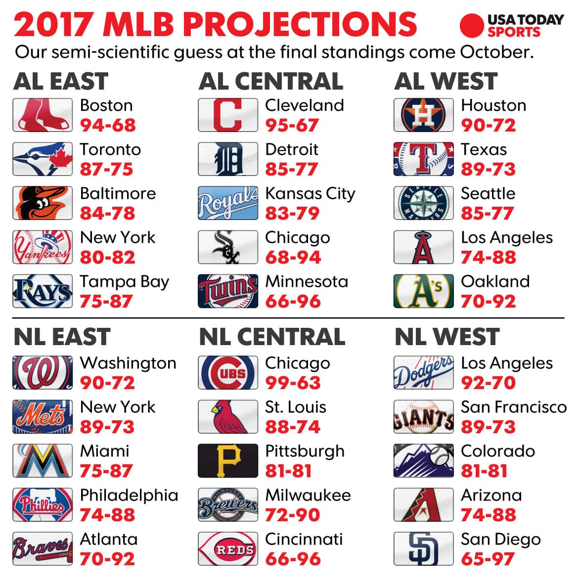 USA TODAY Sports on X: Here's how we see the 2017 MLB season