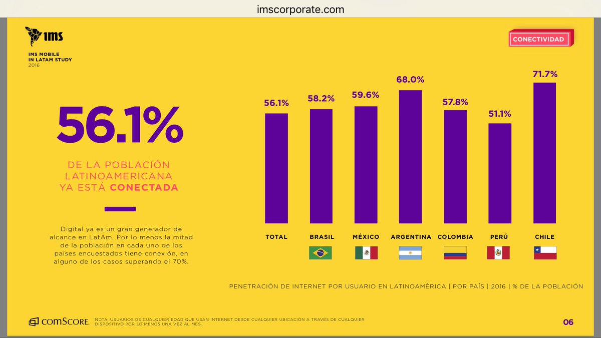 56,1% de la población Latinoamericana está #conectada