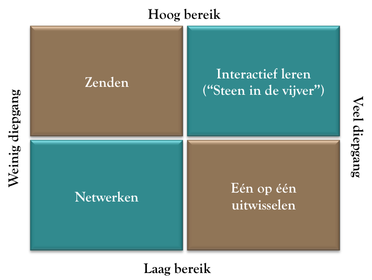 Op zoek naar een hoger leerrendement sayknowmore.nl/nieuws/artikel…