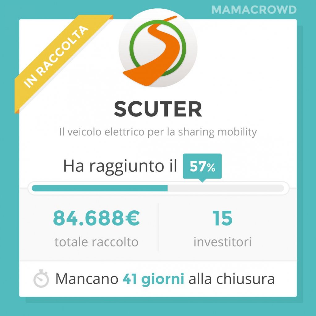 mamacrowdcom's tweet photo. Nuovo traguardo per la nostra @joinScuter che sfiora il 60% della campagna https://t.co/bMryptnM9b https://t.co/aZFXgKZC9V