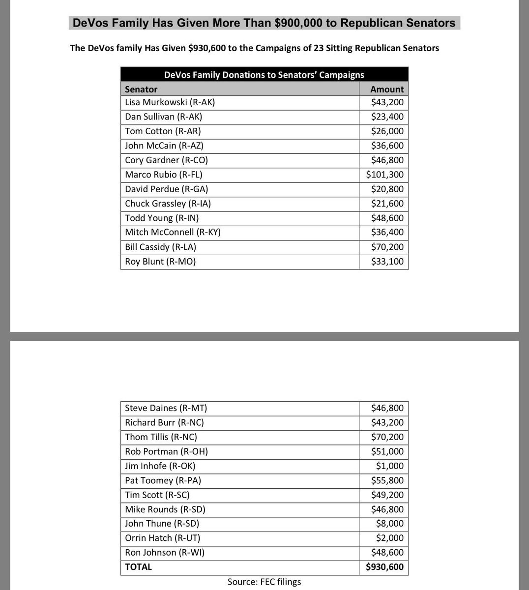 nycjayjay's tweet photo. DeVos family donated $900,000 to 23 sitting GOP Senators. They should have recused themselves.  Only the woman did the right thing anyway. https://t.co/9mRq0aqOc1