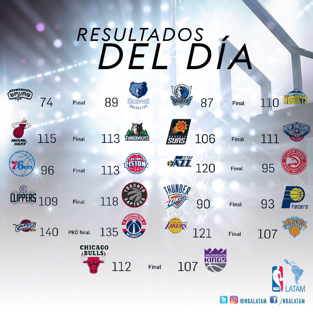 NBALatam's tweet photo. Tremenda jornada de #NBA. Pasó de todo y estos son los resultados ¿Cómo salió tu equipo? https://t.co/4azKj7pUow