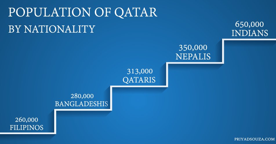 Qatari Population Qatari People Population In Qatar