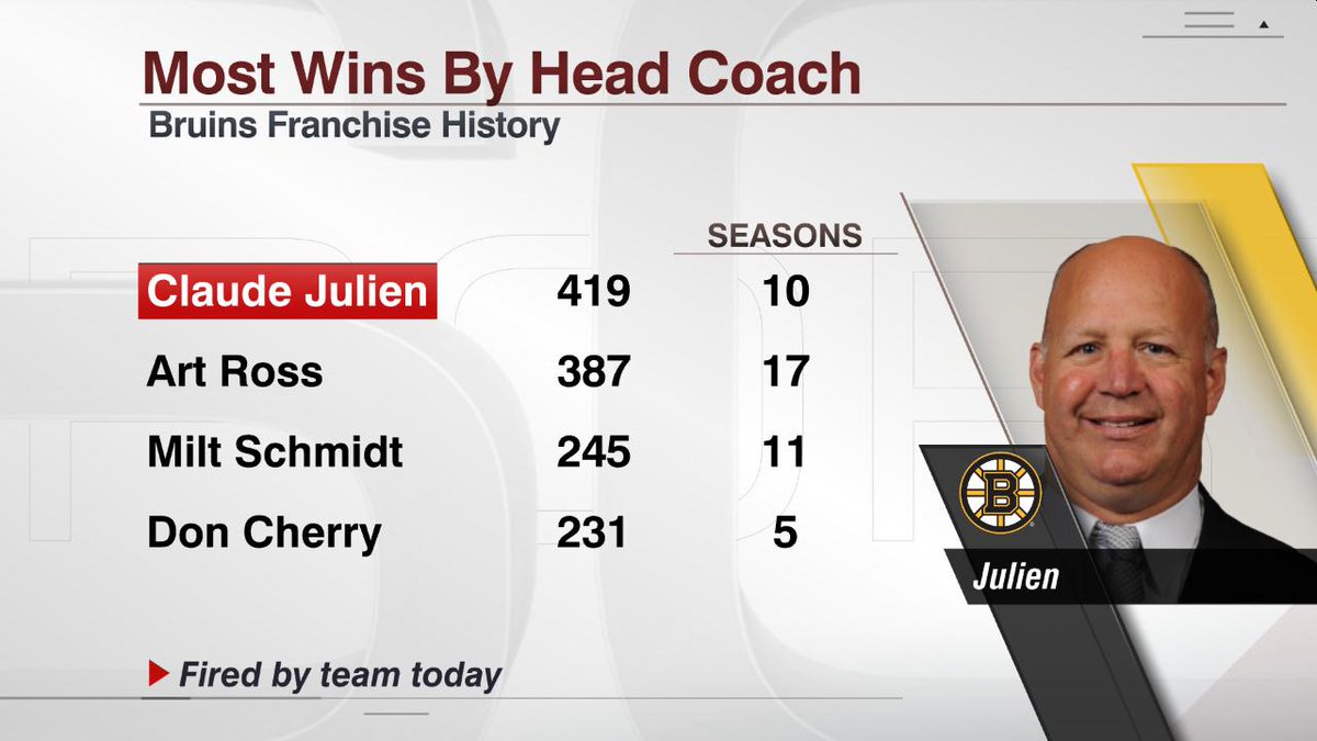 Claude Julien was the winningest coach in Bruins history. 

The Bruins have the 5th-most points in the NHL since he took over in 2007-08.