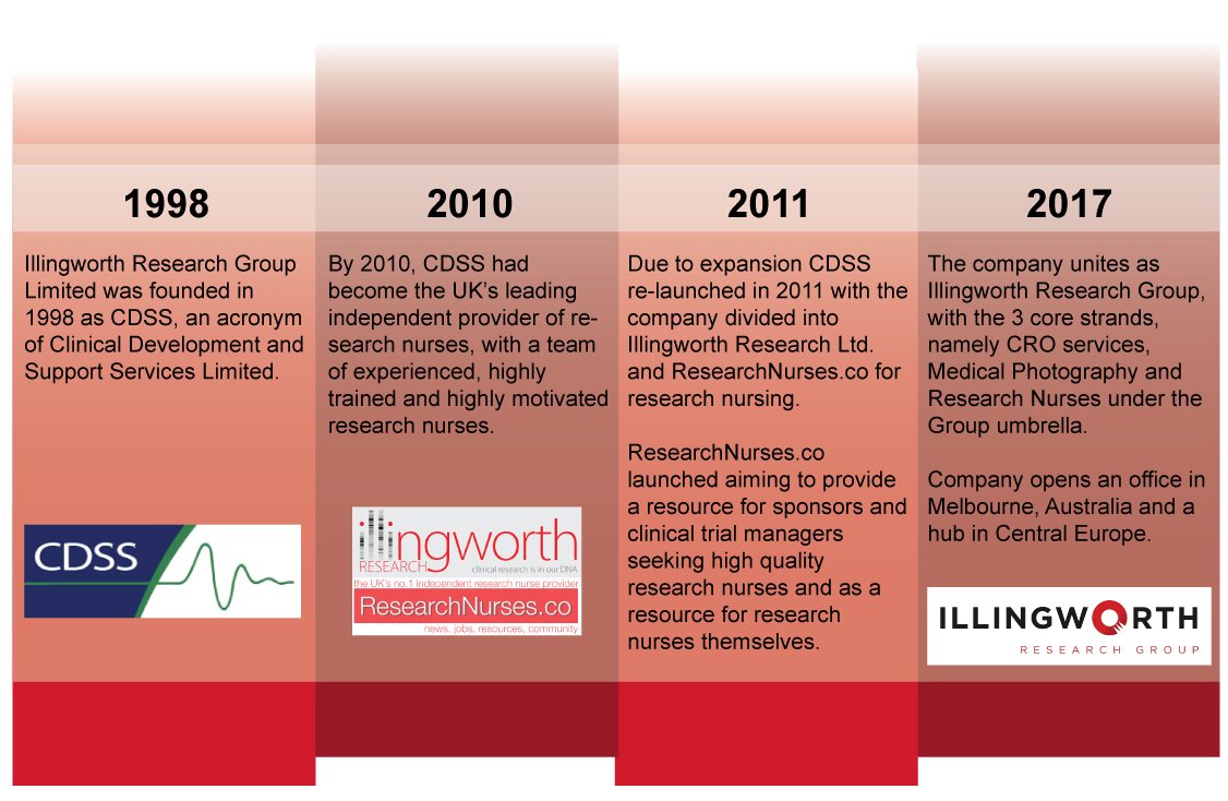 Researchnurses's tweet photo. Read more about our Companies history https://t.co/kqTI1127dc https://t.co/PbNrplUBwQ
