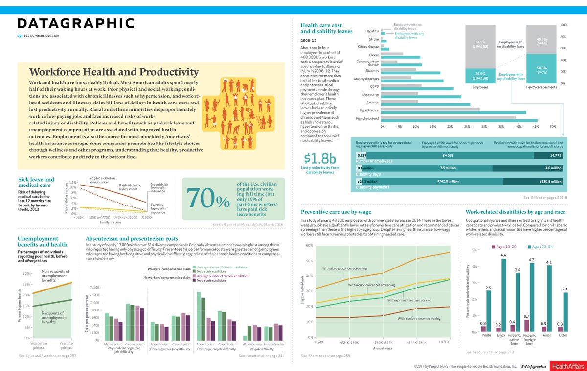 Health_Affairs's tweet image. We&apos;re excited to feature a #WorkandHealth #DataGraphic in this month&apos;s issue content.healthaffairs.org/content/36/2/2…