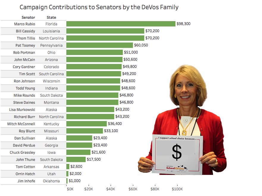 JustLolatalkin's tweet photo. Devos donated more money to 14 of the senators below then a 1st year teacher makes in a yr! Bought and paid for ⬇#NoOnDeVos https://t.co/iccWqg6DHo