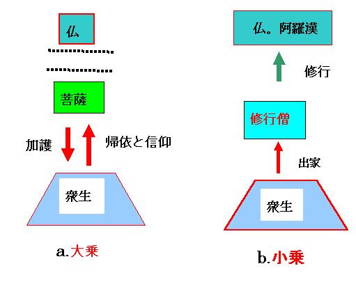 大乗 仏教 と 小乗 仏教 の 違い