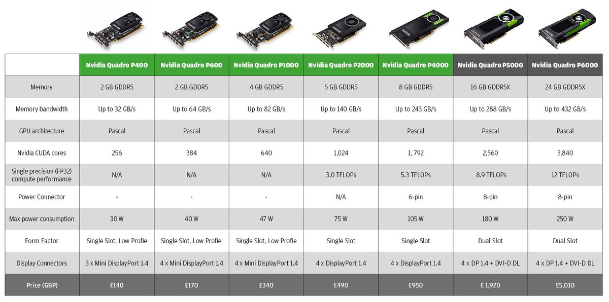 develop3d's tweet photo. REVIEW // New #VR Ready @NvidiaQuadro P4000 and the CAD-focused P2000. Boy, are they fast benchmarks:
https://t.co/ZoOYUjdwB9 https://t.co/2wPk2ZHOVG