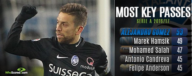JamesHorncastle's tweet photo. Piece on one of the players of the season in Serie A and one of Europe’s most underrated, Papu Gomez https://t.co/ZQS8HB2Z87 https://t.co/r6JSQNEMED