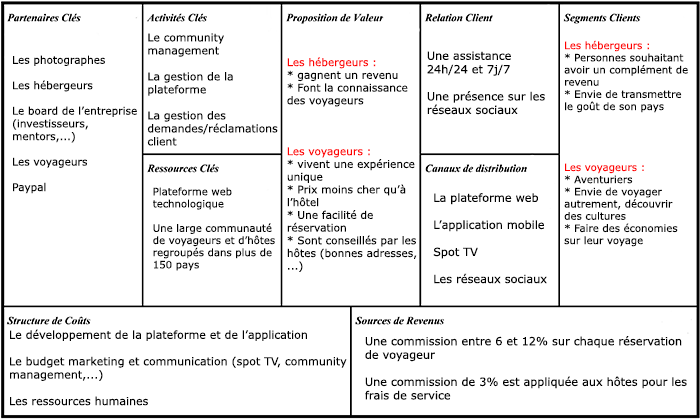 Numa On Twitter Strategie La Methodologie Du Business Model Canvas Entrepreneur Startup Https T Co Gqixqje1oj Via 1001 Startups Https T Co W5uwdbnyvm Twitter