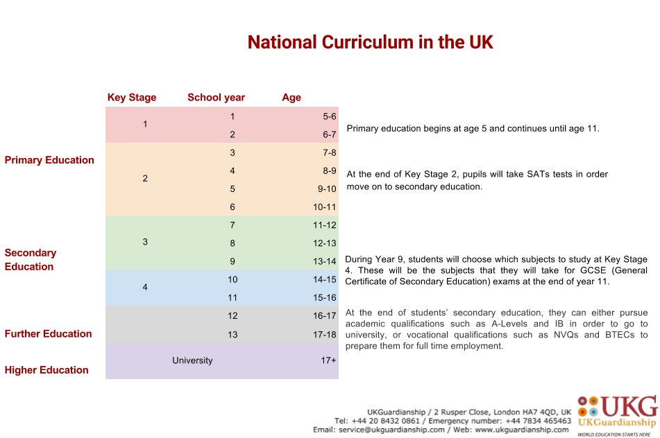 _UKGuardianship's tweet photo. Please see the useful table below which explains the #NationalCurriculum!  #UKEducationSystem  #KeyStages https://t.co/P9lUP7sjbp