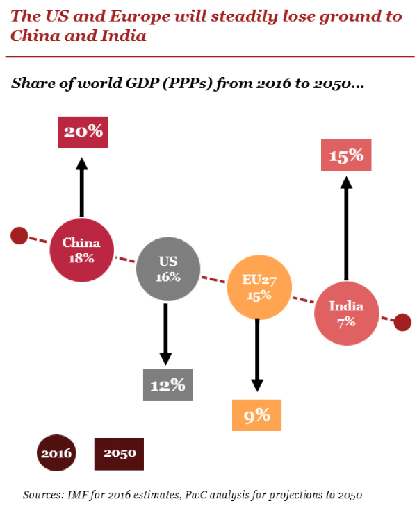 yjteow's tweet photo. India’s GDP in PPP terms could overtake US by 2050 to go into 2nd place. #Indonesia could move into 4th: #World2050 https://t.co/Ii1hO87MvU https://t.co/z8NWWRXdoV