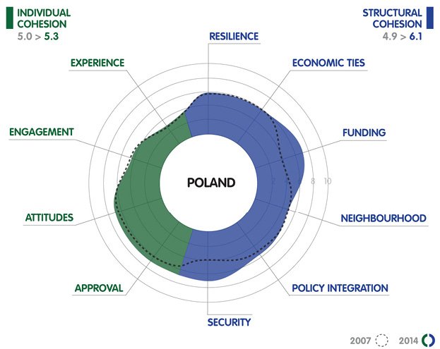 ECFRBerlin's tweet photo. Merkel visits Poland in struggle to save the EU. Our #EU #cohesionmonitor shows public ambivalence twds the 🇪🇺 in 🇵🇱 https://t.co/kq0U4YV02j https://t.co/fiPQBfKLg6