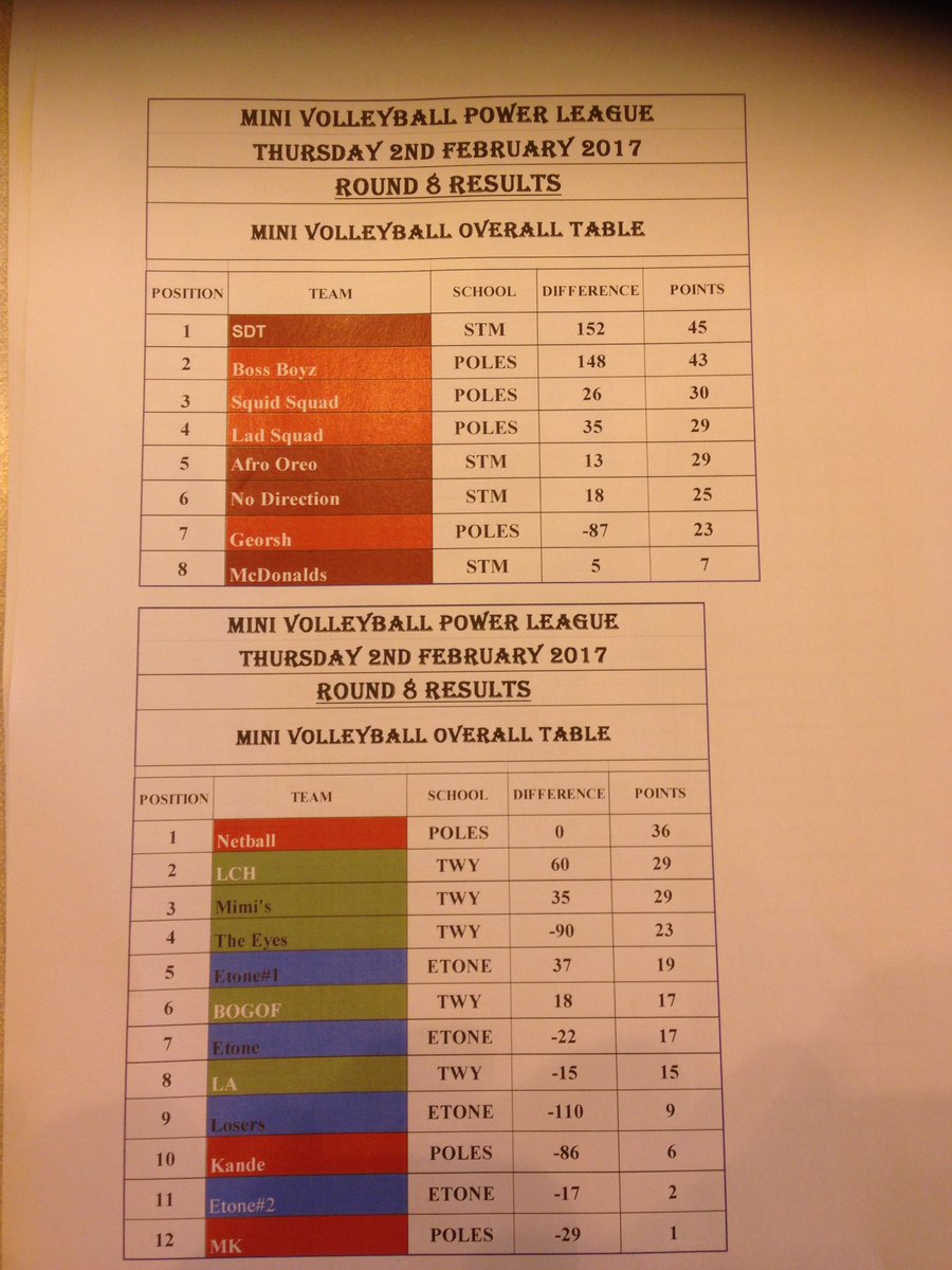 NVCVPL's tweet photo. Results from last weeks Girls and mini leagues including MVP lists. https://t.co/gM1MUic7Ka
