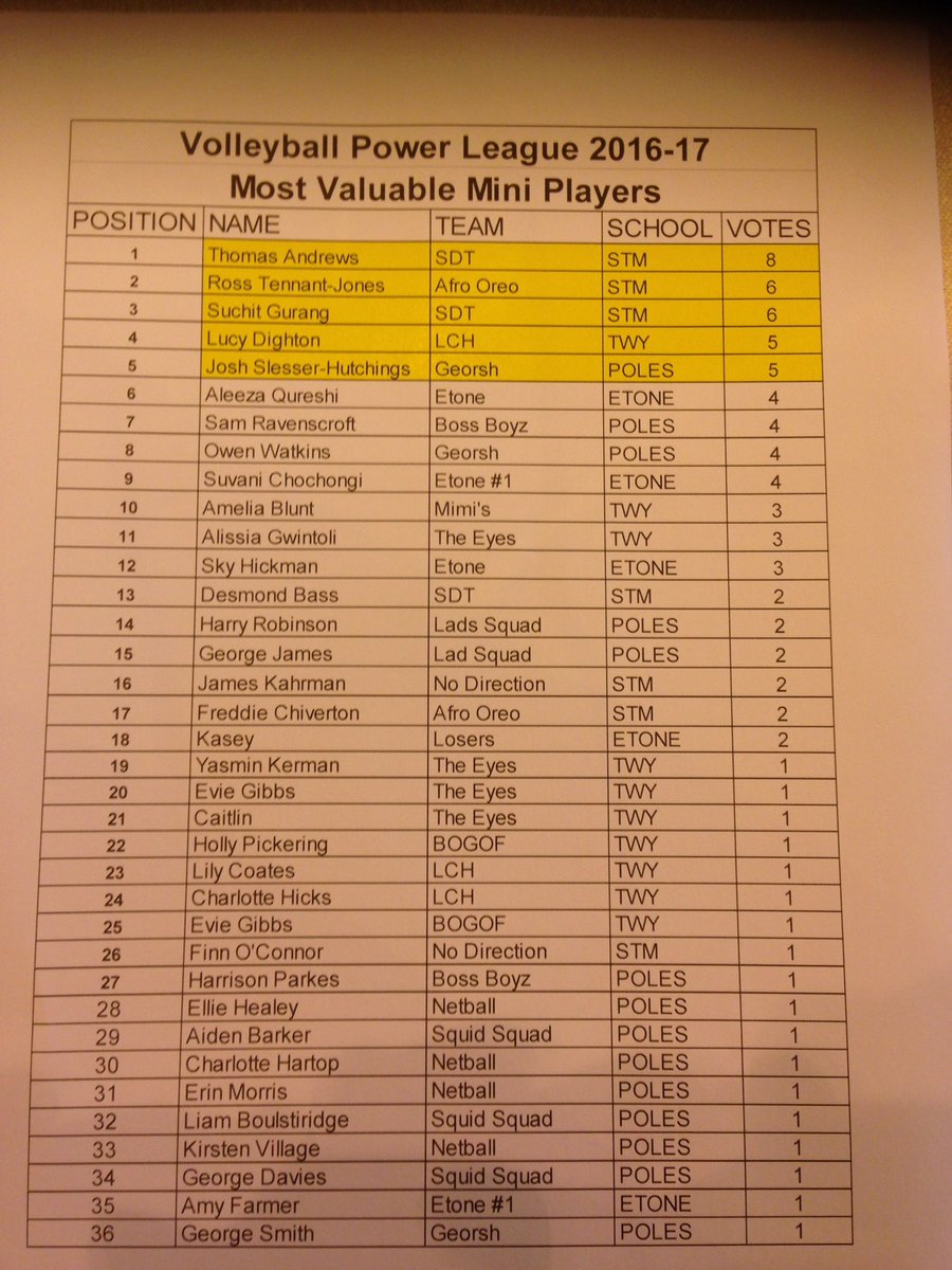 NVCVPL's tweet photo. Results from last weeks Girls and mini leagues including MVP lists. https://t.co/gM1MUic7Ka