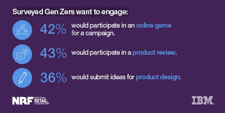 NRFnews's tweet photo. How retailers should start planning for #GenZ. https://t.co/ZnKDB9cCBe @IBMIBV #UniquelyGenZ #NRFResearch https://t.co/b9Gophv2XA