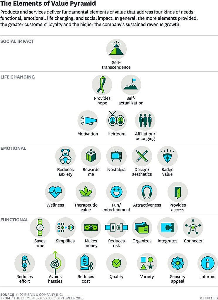 GuidoKerkhof's tweet image. Hierarchy of The 30 Elements of Consumer Value: buff.ly/2bh17Lj @HarvardBiz via @evankirstel #Marketing #Sales RT @ipfconline1