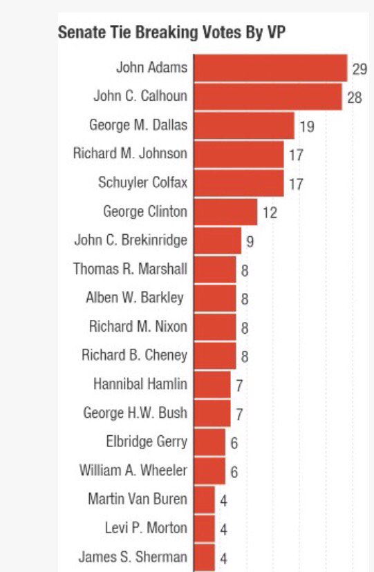 Senate tie-breaking votes by Vice President #hsgovchat #Senate