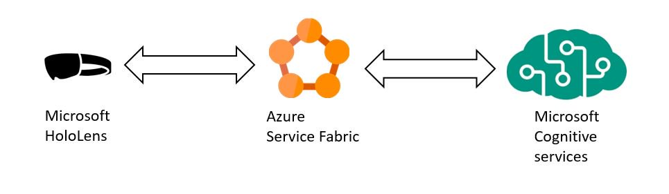 A Demo with Microsoft HoloLens, Azure Service Fabric and Microsoft Cognitive services <a href="/MS_Ignite/">Microsoft Ignite</a> 2017. Feel free to walk into our booth
