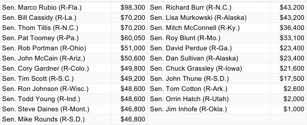 Here's how much they received from DeVos: #DeVosVote #NoOnDeVos #DumpDeVos