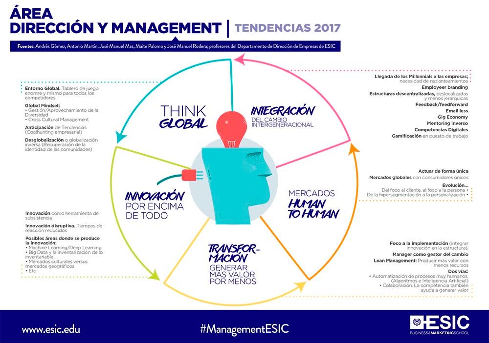 TheSparksTweets's tweet photo. RT @evacolladoduran 5 tendencias punteras en #management para 2017 https://t.co/NqFQtgTuWx https://t.co/OBySDLKCSF @EquiposyTalento