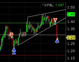 Major_Hitman's tweet image. Lol shorted $PIP on my phone, very predictable #patterns #pricestructure #psychology