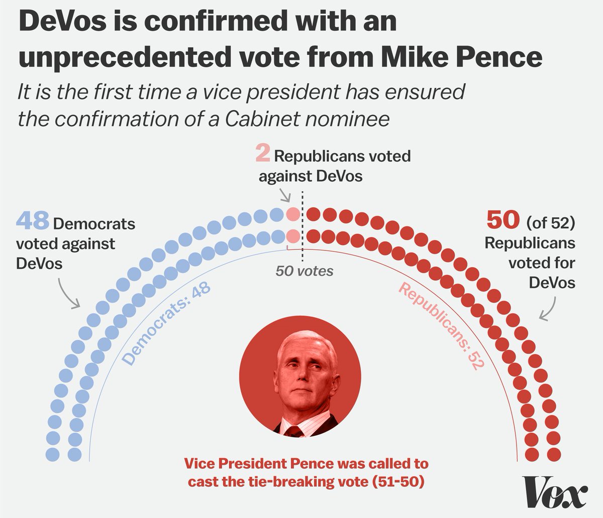 voxdotcom's tweet photo. With Mike Pence's tie-breaking vote, Betsy #DeVos is the first member of the Cabinet to need the vice president’s support to be confirmed. https://t.co/yc6t1XPc0O
