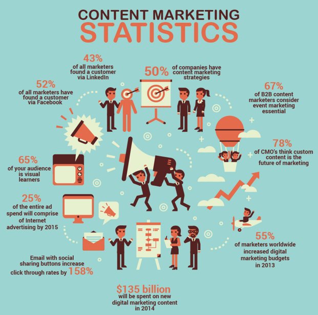 ⚡️ >>> Content Marketing Statistics <<< ⚡️
👍 #ContentMarketing #Statistics #DigitalMarketing #SEO #SEM #socialmedia #advertising #Marketers