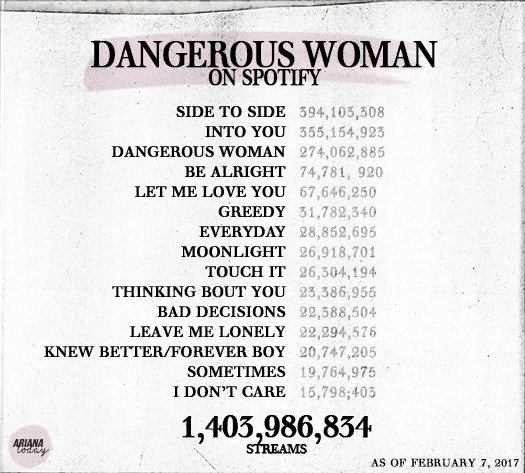 Dangerous Woman (Album) hit 1.4B streams! - Ariana Grande - FOTP