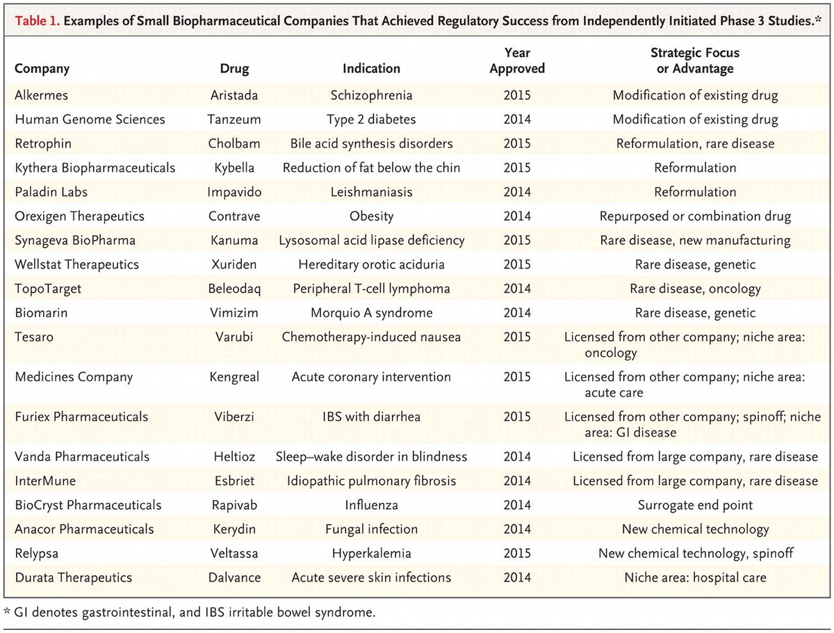 NEJM's tweet photo. The Changing Face of Clinical Trials: Drug-Development Challenges for Small Biopharmaceutical Companies https://t.co/REX3WaYzkP https://t.co/wOOPjJa2pL