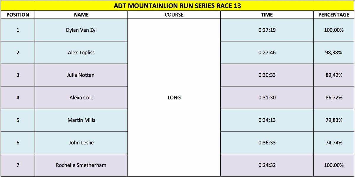 Race 13 results! Stats:

📈Av. Time: 29:14
📈SSS: 2.98
📈% within 10% of winner: 17.5

See you Friday. #nevercancelled