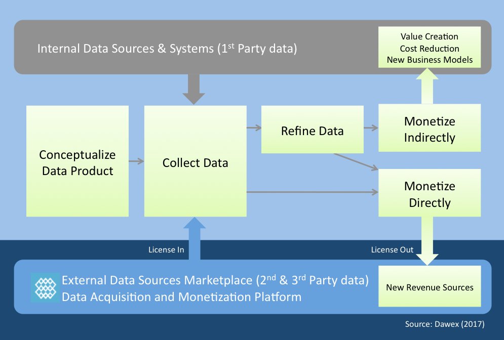 dnavez's tweet image. Direct or Indirect #DataMonetization ... That is the Question linkedin.com/pulse/direct-i… @DawexData