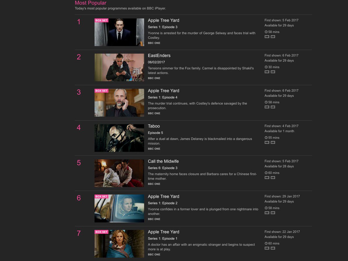 KudosTV's tweet photo. TFW all four episodes of your show are in @BBCiPlayer's Top Ten Most Popular.

(Not that we're showing off.)

#AppleTreeYard https://t.co/OE7G1pv4mB