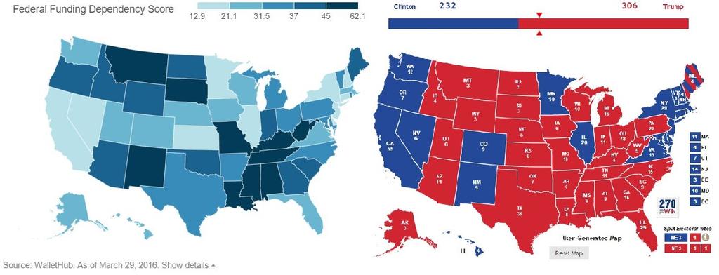 RamentiVeritas's tweet image. Nine out of the 10 states with the most federal funding consistently vote for the "government is bad" party. #Irony #Hypocrisy #BiteTheHand