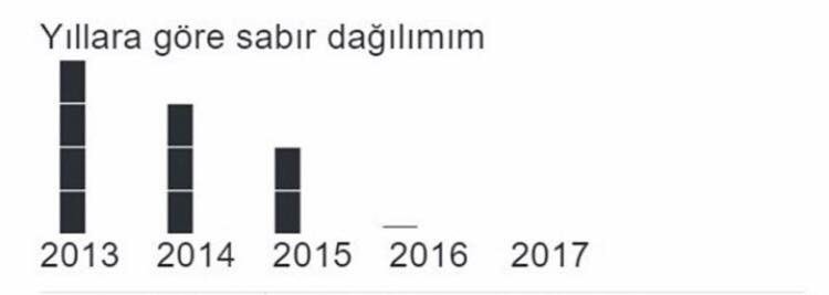 Yıllar itibari ile...