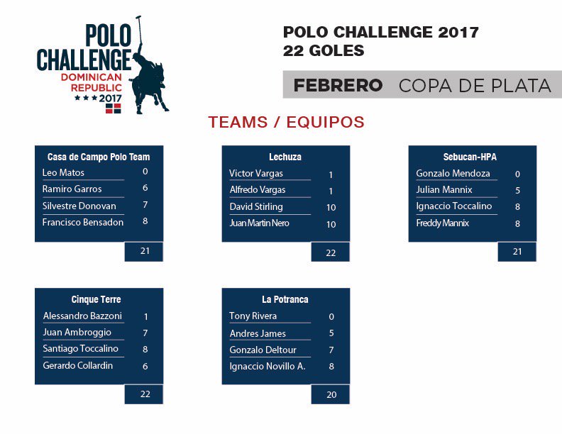 Fernando Arata (@ruloarataok) on Twitter photo Copa de Plata 22 goles RD <a href="/polo_challenge/">Polo Challenge RD</a> <a href="/gusgalla/">gustavo sgalla</a> <a href="/AlegriaPolo/">Alegria Polo</a> <a href="/clickpolo/">clickpolo</a> <a href="/melissaganzi/">Melissa Ganzi</a> <a href="/monteverdemarty/">Martina Monteverde</a> Copa de Plata 22 goles RD <a href="/polo_challenge/">Polo Challenge RD</a> <a href="/gusgalla/">gustavo sgalla</a> <a href="/AlegriaPolo/">Alegria Polo</a> <a href="/clickpolo/">clickpolo</a> <a href="/melissaganzi/">Melissa Ganzi</a> <a href="/monteverdemarty/">Martina Monteverde</a>