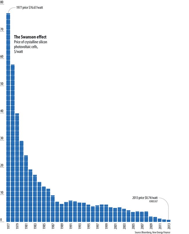Price of solar panels per watt. Most people not yet aware of quite how significant this is. + I just bought some at ~50% of that 2013 price