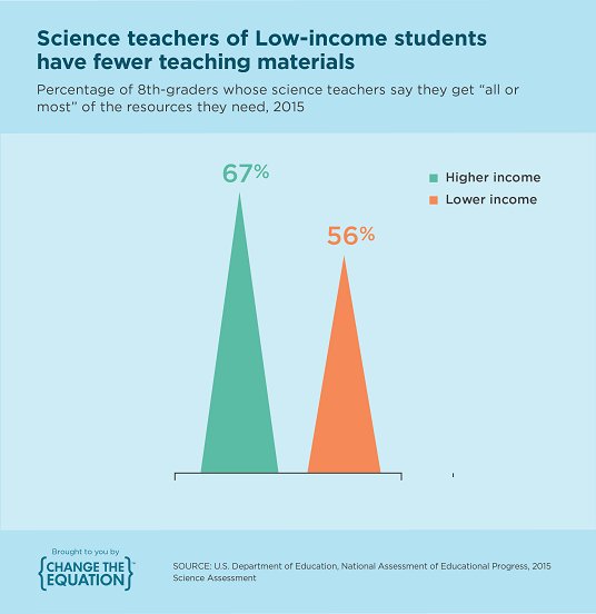 AmgenFoundation's tweet photo. #STEMtistic via @changeequation. https://t.co/RQdQ4LBYDZ